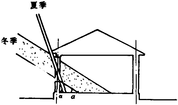 2.1.8 风向及建筑朝向